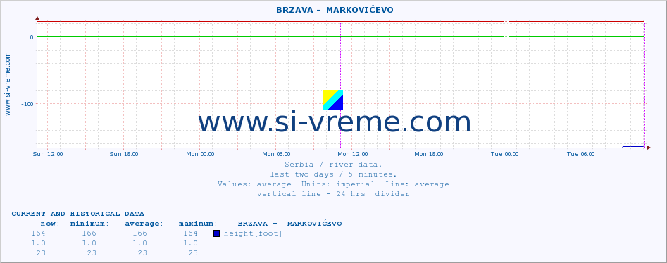  ::  BRZAVA -  MARKOVIĆEVO :: height |  |  :: last two days / 5 minutes.