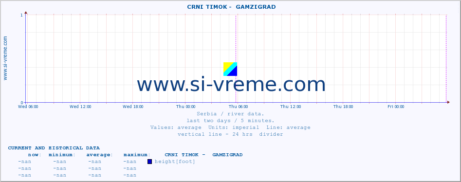  ::  CRNI TIMOK -  GAMZIGRAD :: height |  |  :: last two days / 5 minutes.