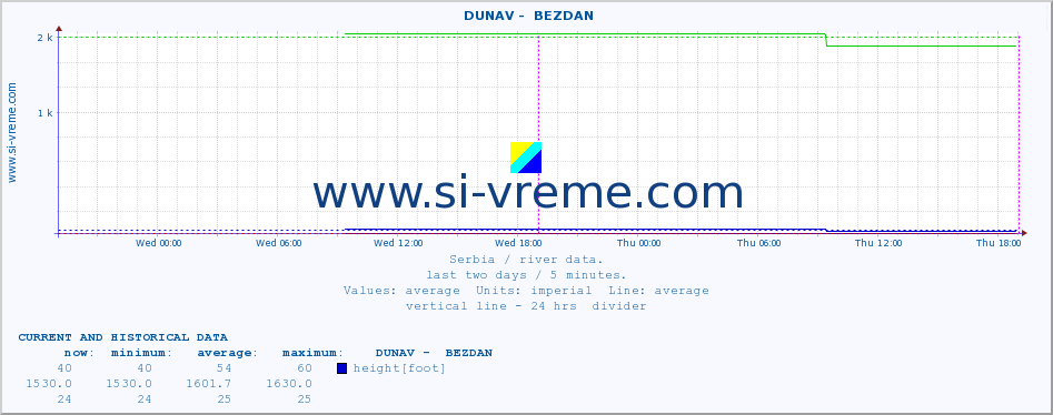  ::  DUNAV -  BEZDAN :: height |  |  :: last two days / 5 minutes.