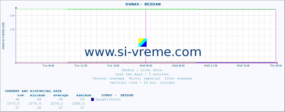  ::  DUNAV -  BEZDAN :: height |  |  :: last two days / 5 minutes.