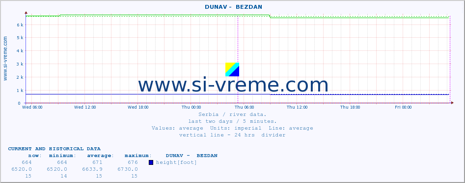  ::  DUNAV -  BEZDAN :: height |  |  :: last two days / 5 minutes.