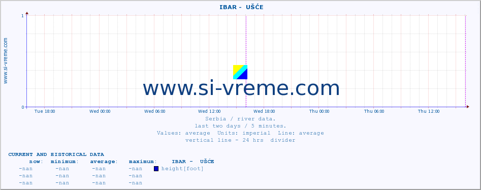  ::  IBAR -  UŠĆE :: height |  |  :: last two days / 5 minutes.