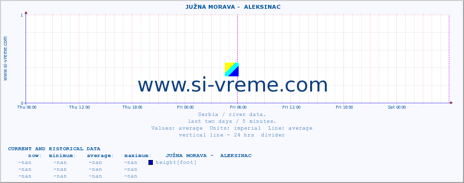  ::  JUŽNA MORAVA -  ALEKSINAC :: height |  |  :: last two days / 5 minutes.