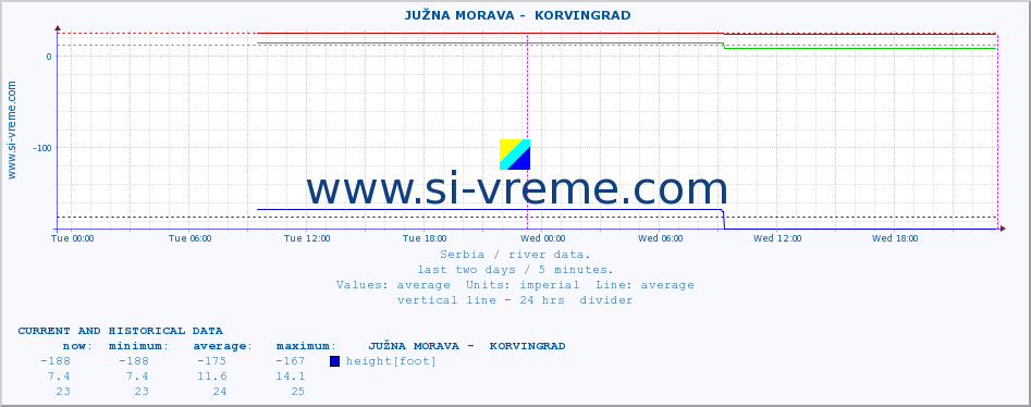  ::  JUŽNA MORAVA -  KORVINGRAD :: height |  |  :: last two days / 5 minutes.