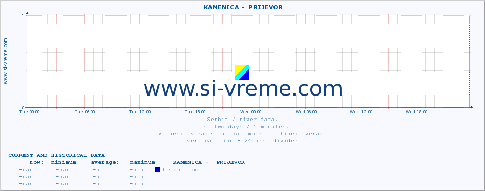  ::  KAMENICA -  PRIJEVOR :: height |  |  :: last two days / 5 minutes.