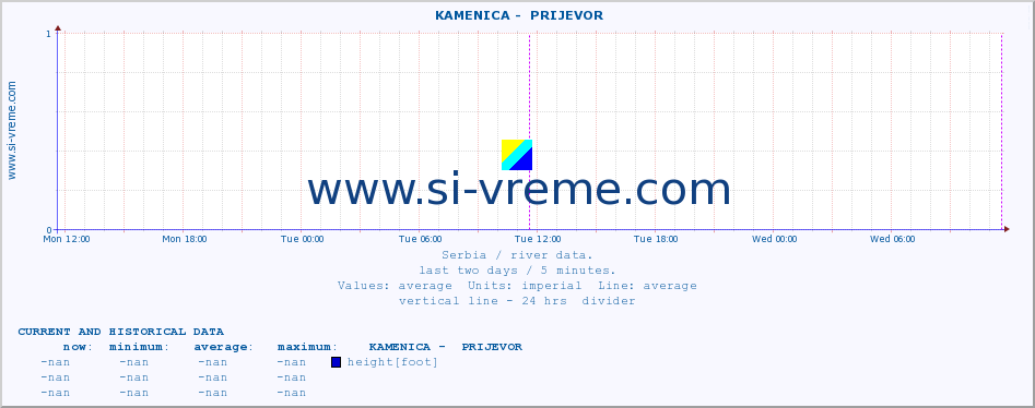  ::  KAMENICA -  PRIJEVOR :: height |  |  :: last two days / 5 minutes.