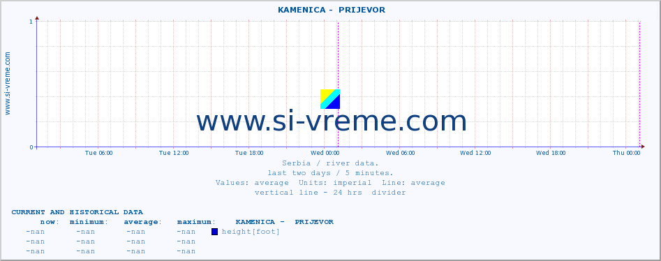  ::  KAMENICA -  PRIJEVOR :: height |  |  :: last two days / 5 minutes.