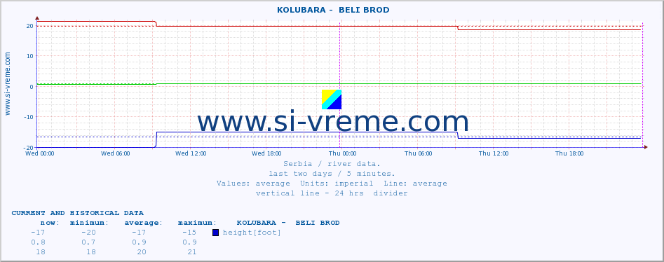  ::  KOLUBARA -  BELI BROD :: height |  |  :: last two days / 5 minutes.