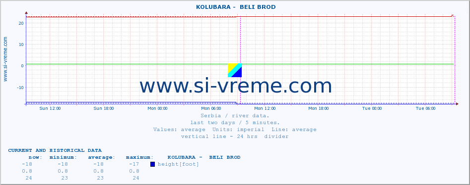  ::  KOLUBARA -  BELI BROD :: height |  |  :: last two days / 5 minutes.