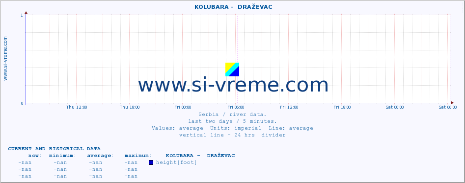  ::  KOLUBARA -  DRAŽEVAC :: height |  |  :: last two days / 5 minutes.