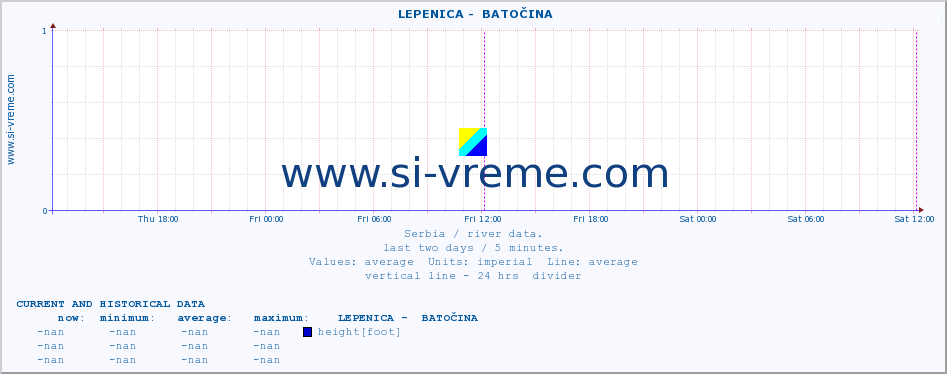  ::  LEPENICA -  BATOČINA :: height |  |  :: last two days / 5 minutes.