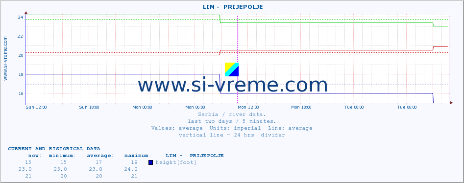  ::  LIM -  PRIJEPOLJE :: height |  |  :: last two days / 5 minutes.