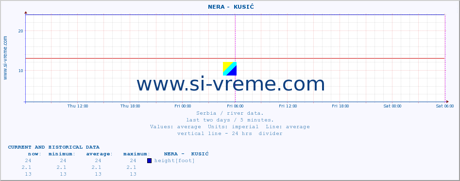  ::  NERA -  KUSIĆ :: height |  |  :: last two days / 5 minutes.