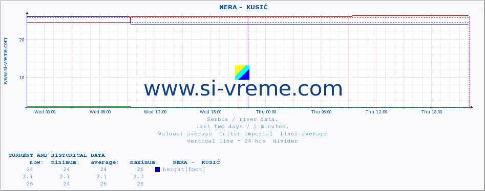  ::  NERA -  KUSIĆ :: height |  |  :: last two days / 5 minutes.