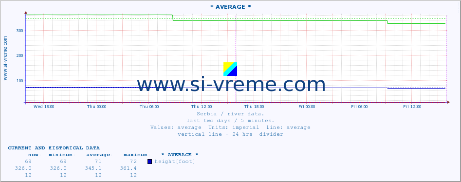  ::  SAVA -  BELJIN :: height |  |  :: last two days / 5 minutes.