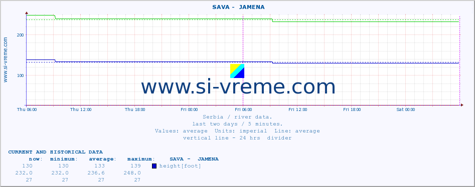  ::  SAVA -  JAMENA :: height |  |  :: last two days / 5 minutes.