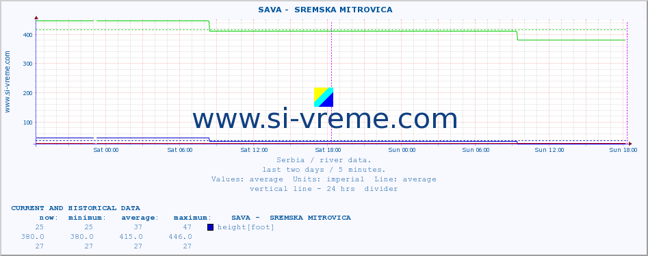  ::  SAVA -  SREMSKA MITROVICA :: height |  |  :: last two days / 5 minutes.