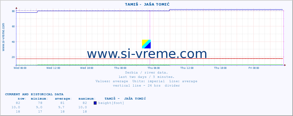  ::  TAMIŠ -  JAŠA TOMIĆ :: height |  |  :: last two days / 5 minutes.