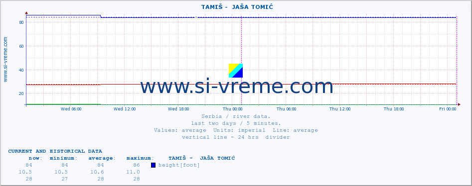  ::  TAMIŠ -  JAŠA TOMIĆ :: height |  |  :: last two days / 5 minutes.