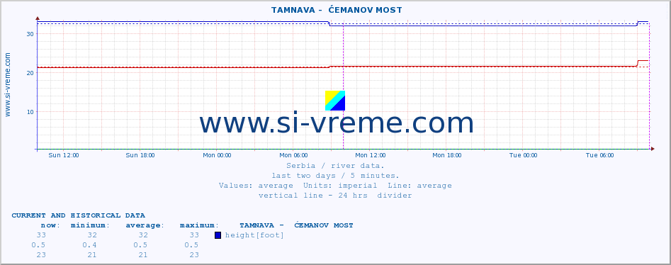  ::  TAMNAVA -  ĆEMANOV MOST :: height |  |  :: last two days / 5 minutes.