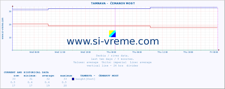  ::  TAMNAVA -  ĆEMANOV MOST :: height |  |  :: last two days / 5 minutes.