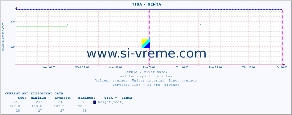  ::  TISA -  SENTA :: height |  |  :: last two days / 5 minutes.