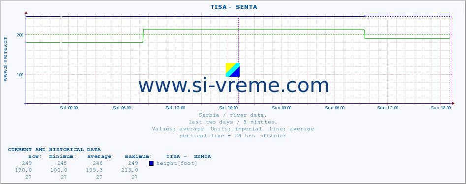  ::  TISA -  SENTA :: height |  |  :: last two days / 5 minutes.