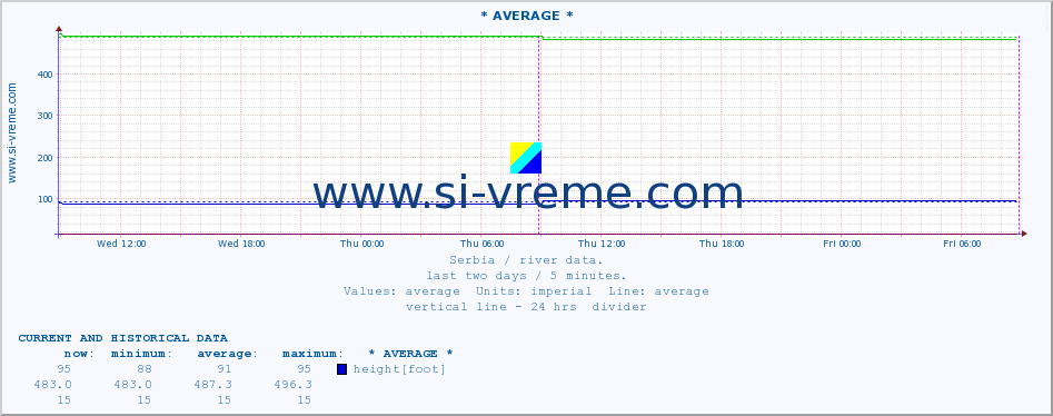  ::  VELIKA MORAVA -  BAGRDAN ** :: height |  |  :: last two days / 5 minutes.