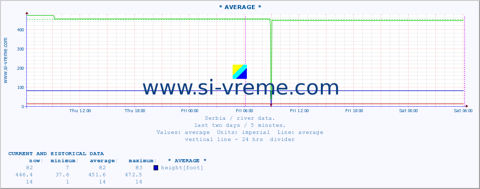  ::  VELIKA MORAVA -  BAGRDAN ** :: height |  |  :: last two days / 5 minutes.