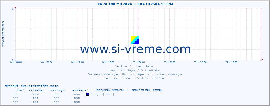  ::  ZAPADNA MORAVA -  KRATOVSKA STENA :: height |  |  :: last two days / 5 minutes.