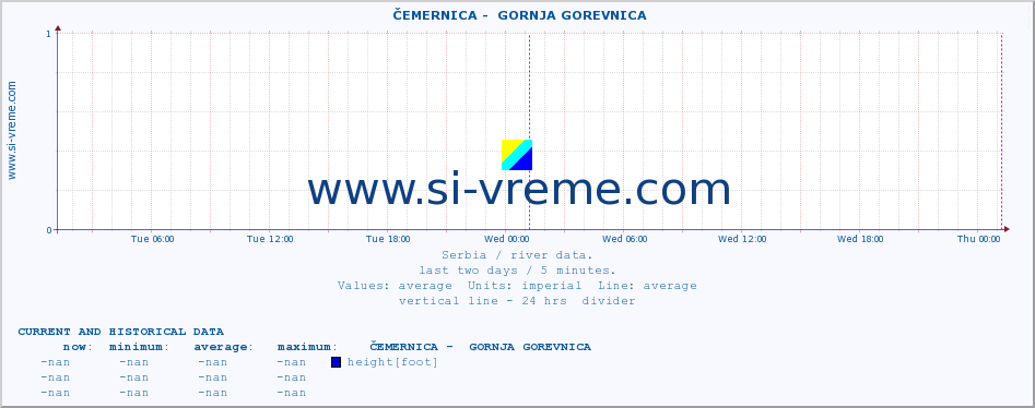  ::  ČEMERNICA -  GORNJA GOREVNICA :: height |  |  :: last two days / 5 minutes.