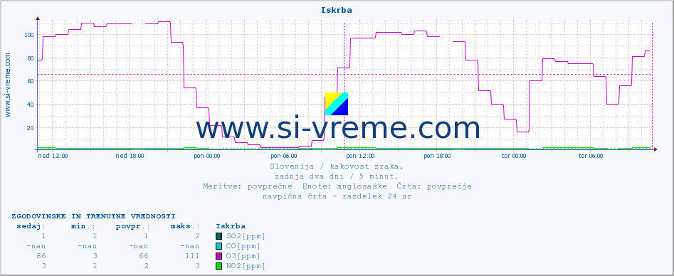 POVPREČJE :: Iskrba :: SO2 | CO | O3 | NO2 :: zadnja dva dni / 5 minut.