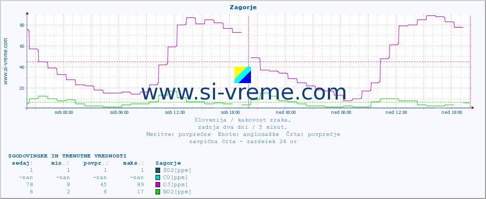 POVPREČJE :: Zagorje :: SO2 | CO | O3 | NO2 :: zadnja dva dni / 5 minut.