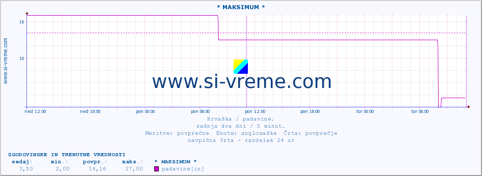 POVPREČJE :: * MAKSIMUM * :: padavine :: zadnja dva dni / 5 minut.