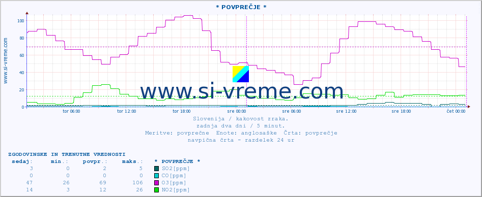 POVPREČJE :: * POVPREČJE * :: SO2 | CO | O3 | NO2 :: zadnja dva dni / 5 minut.