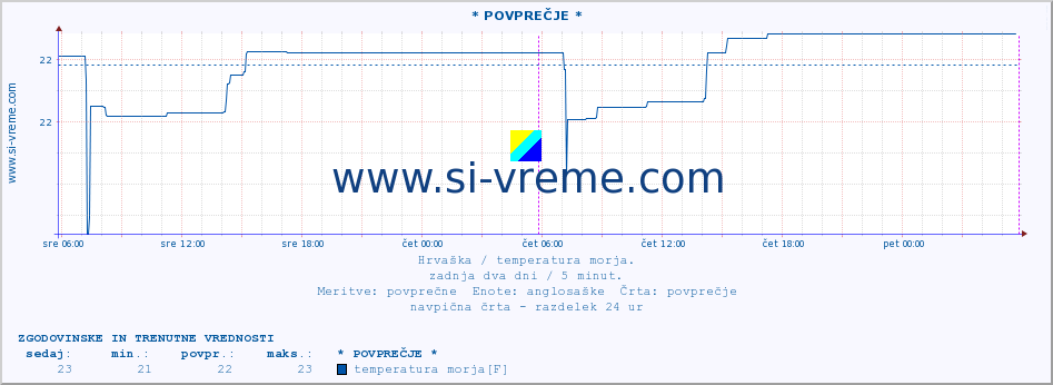 POVPREČJE :: * POVPREČJE * :: temperatura morja :: zadnja dva dni / 5 minut.