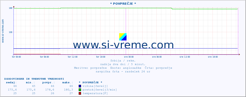 POVPREČJE :: * POVPREČJE * :: višina | pretok | temperatura :: zadnja dva dni / 5 minut.