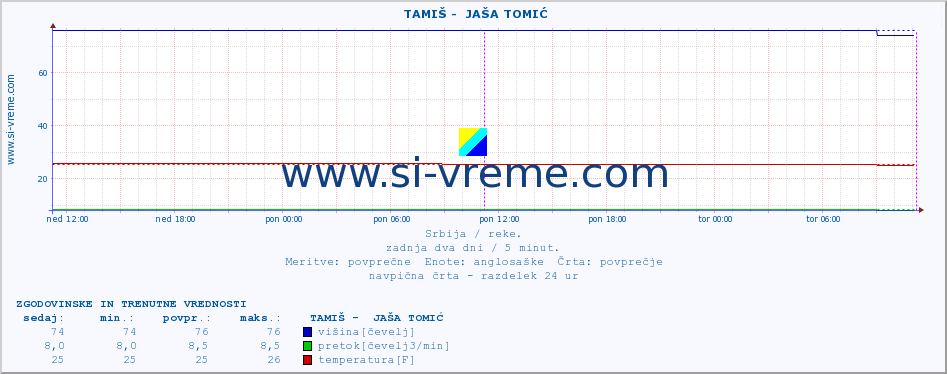 POVPREČJE ::  TAMIŠ -  JAŠA TOMIĆ :: višina | pretok | temperatura :: zadnja dva dni / 5 minut.