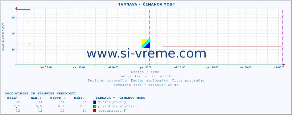 POVPREČJE ::  TAMNAVA -  ĆEMANOV MOST :: višina | pretok | temperatura :: zadnja dva dni / 5 minut.