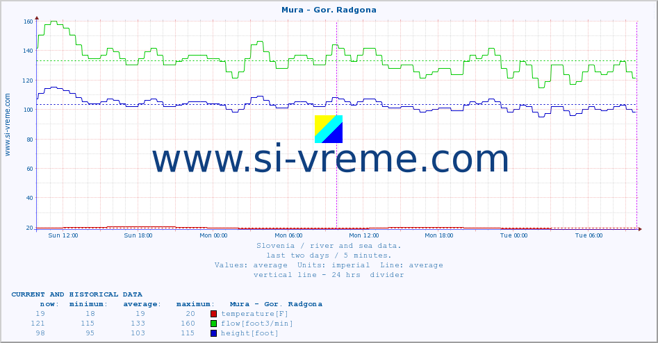  :: Mura - Gor. Radgona :: temperature | flow | height :: last two days / 5 minutes.