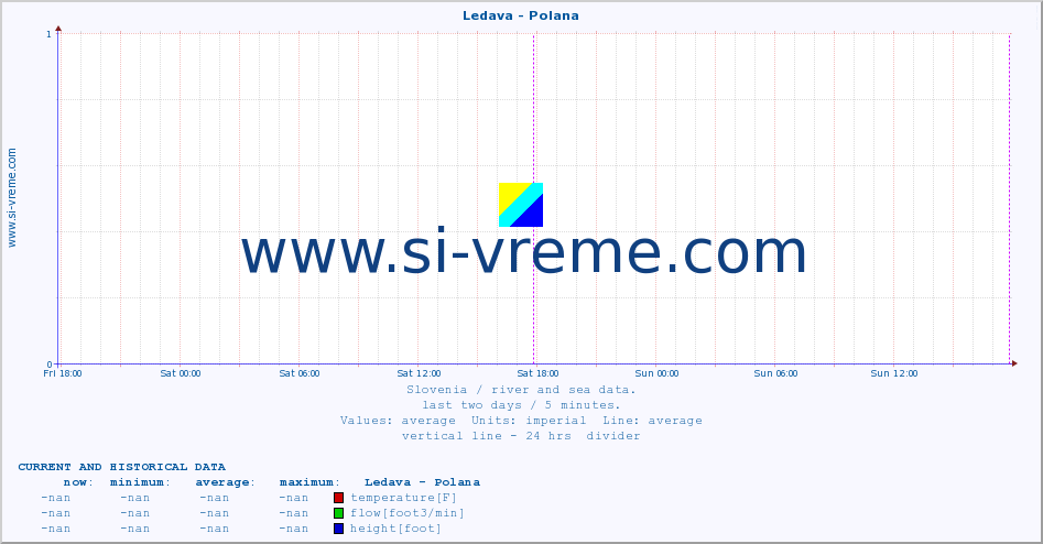  :: Ledava - Polana :: temperature | flow | height :: last two days / 5 minutes.