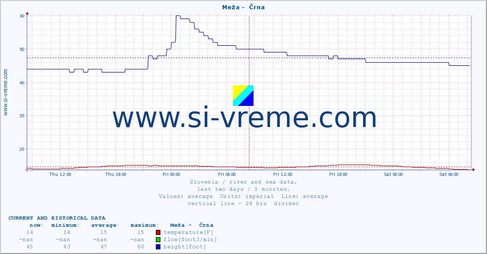  :: Meža -  Črna :: temperature | flow | height :: last two days / 5 minutes.