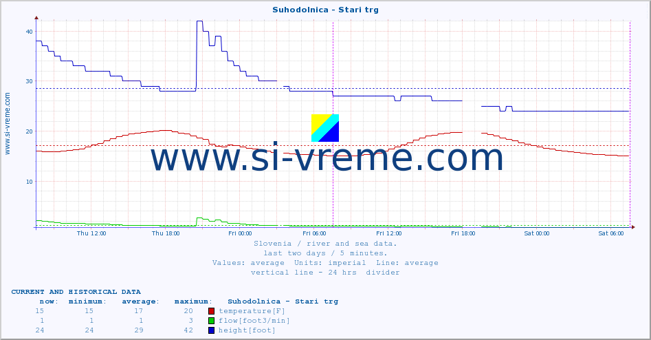  :: Suhodolnica - Stari trg :: temperature | flow | height :: last two days / 5 minutes.