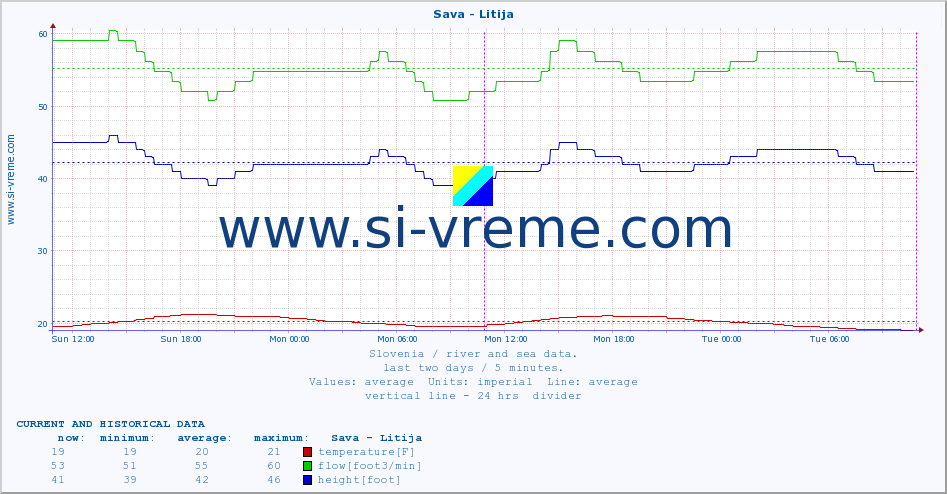  :: Sava - Litija :: temperature | flow | height :: last two days / 5 minutes.