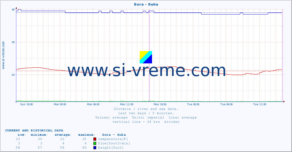  :: Sora - Suha :: temperature | flow | height :: last two days / 5 minutes.