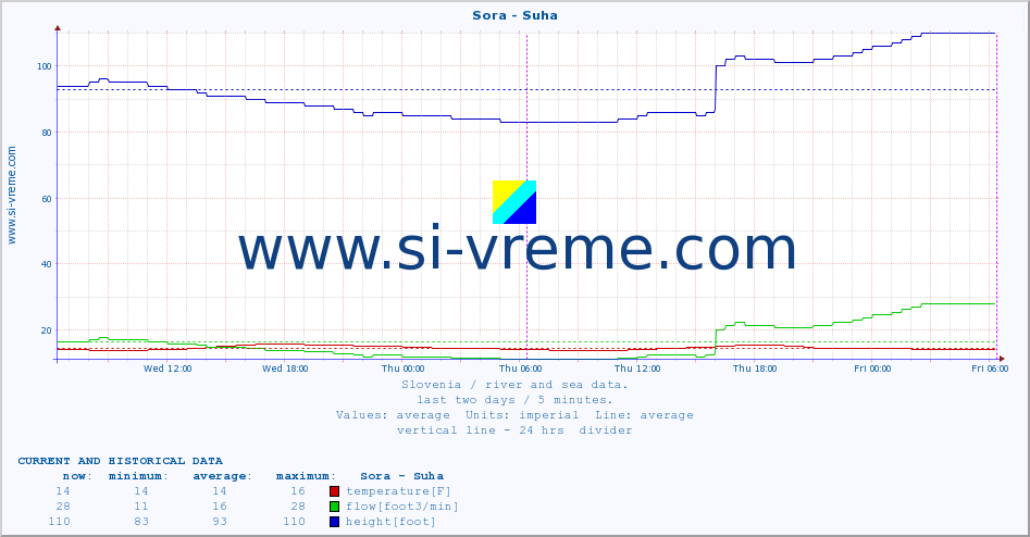  :: Sora - Suha :: temperature | flow | height :: last two days / 5 minutes.