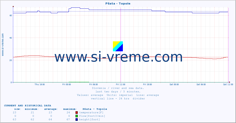  :: Pšata - Topole :: temperature | flow | height :: last two days / 5 minutes.