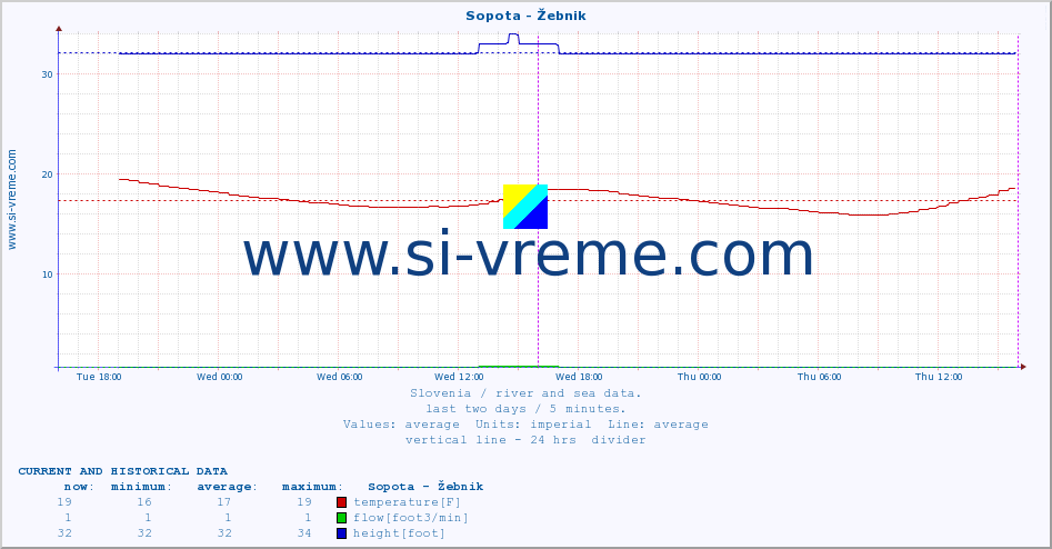  :: Sopota - Žebnik :: temperature | flow | height :: last two days / 5 minutes.