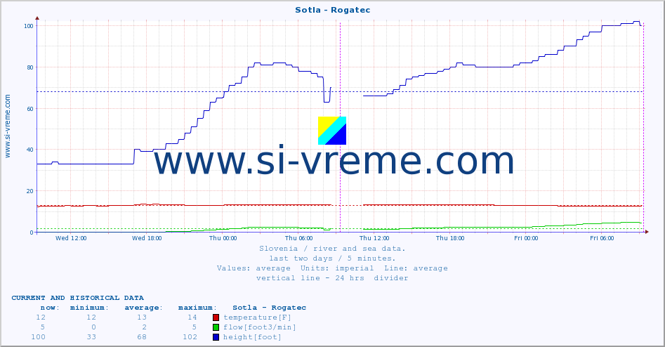  :: Sotla - Rogatec :: temperature | flow | height :: last two days / 5 minutes.