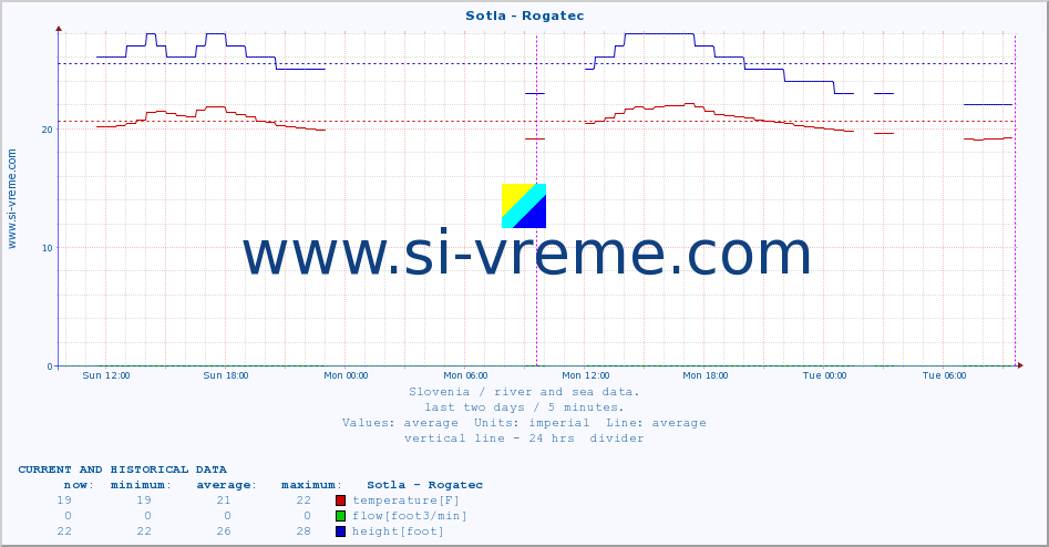  :: Sotla - Rogatec :: temperature | flow | height :: last two days / 5 minutes.